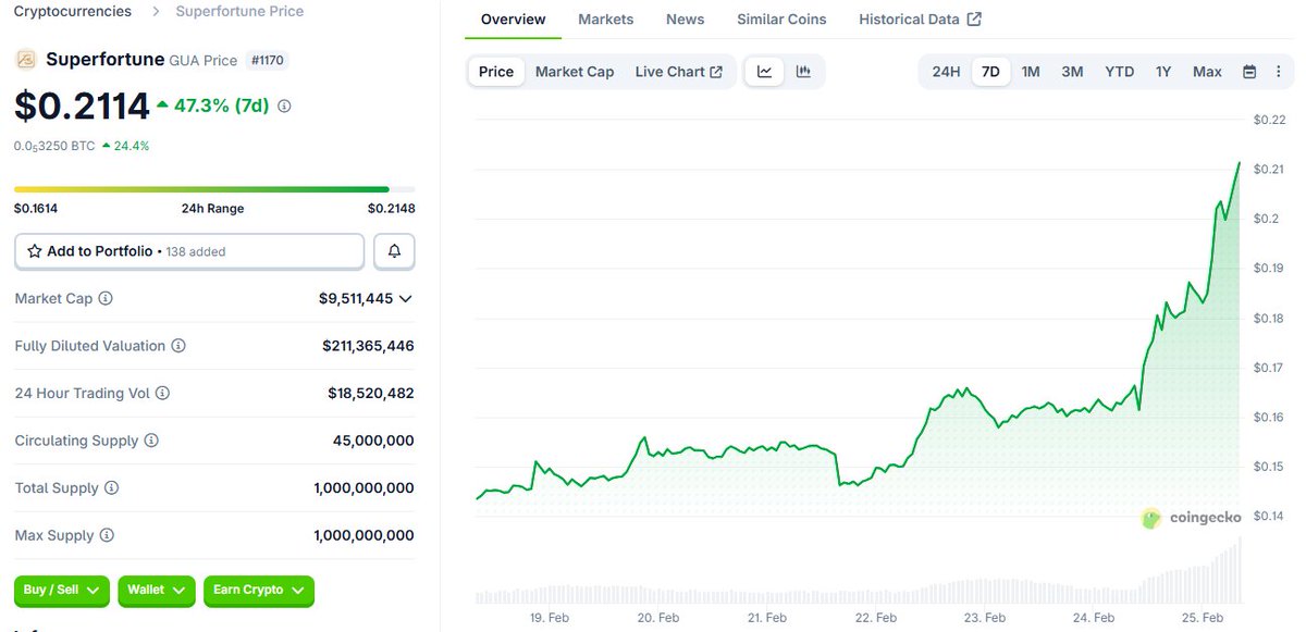 $GUA Update 📈

Since the accumulation tweet on $GUA <a href="/SUPERFORTUNE888/">SUPERFORTUNE AI</a> ,
price is up ~50% on SPOT. 💰
No leverage.
No overexposure.
Just positioning and holding.

As you know, I don’t often post spot entries.
My portfolio there is relatively small — I focus mainly on structured