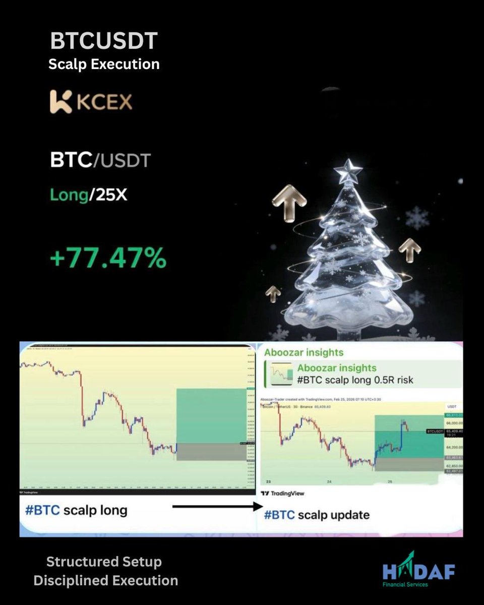 Market was messy.
Structure was clear.

The percentage isn’t the point.
Catching the shift is.

🎯 Execution > Emotion.

Full execution breakdown shared inside the VIP group.

#BTC #Trading