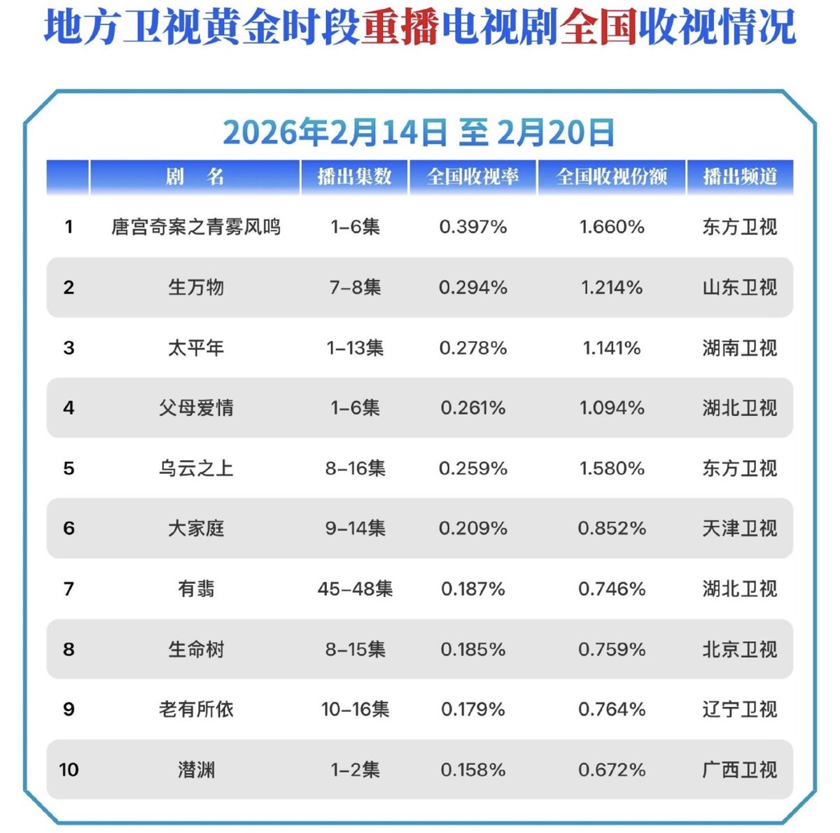 LLassique03's tweet photo. Congratulations on #UnveilJadewind  for becoming highest National viewership ratings for local TV stations (satellite tv) rebroadcasting dramas during prime time. Cvb901 🔝 #BaiLu https://t.co/NlzMz8dLSN