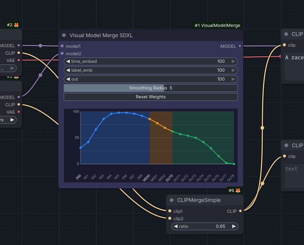 wildmindai's tweet photo. interactive ComfyUI node for SDXL model merging; 
- visual curve editor to control weights across 21 blocks (IN/MID/OUT); 
- Gaussian smoothing +precise manual control for time_embed, label_emb, out layers.
https://t.co/o1KewydcDf https://t.co/Zoh0VF9rsT