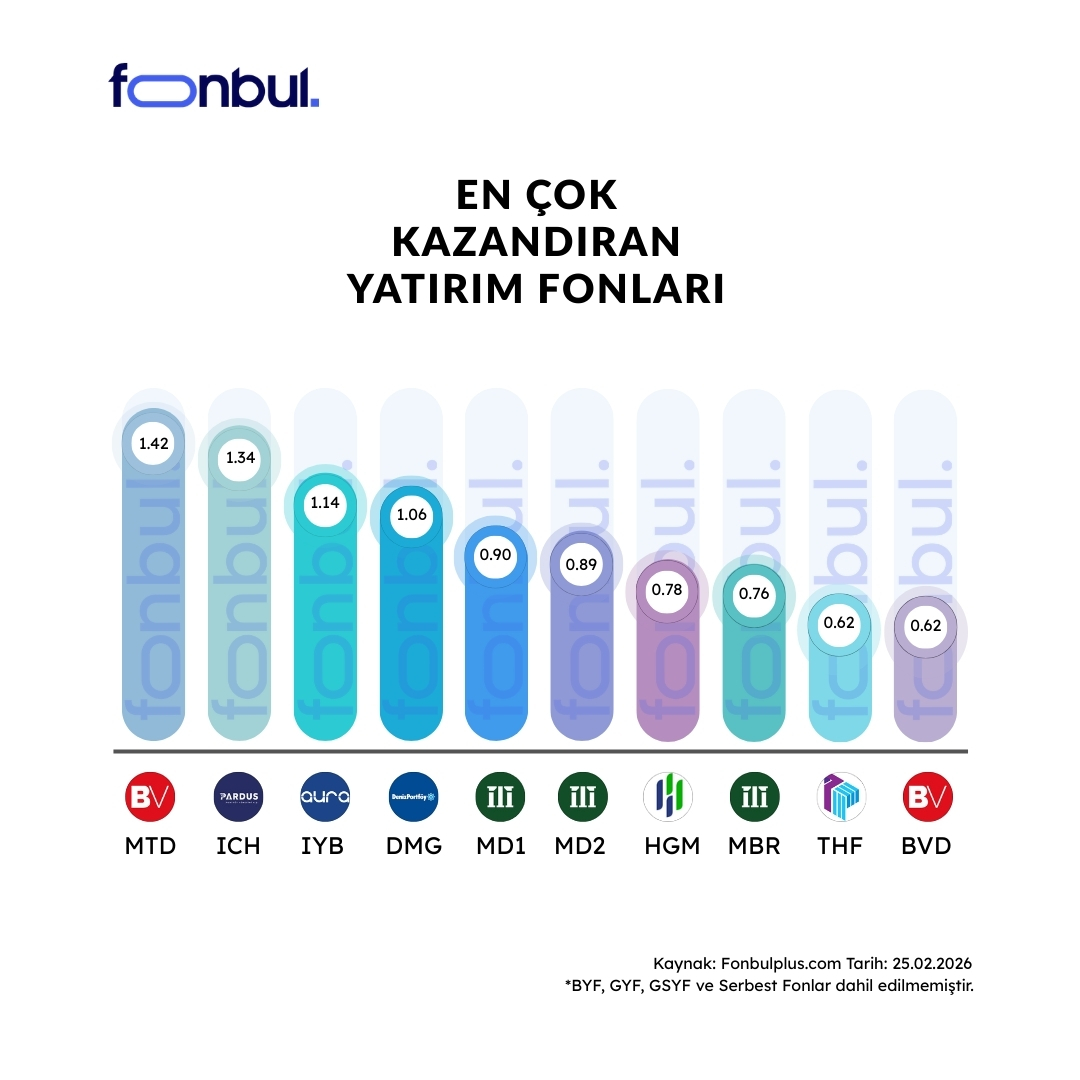 FonbulPlus's tweet image. Günün En Çok Kazandıran Yatırım Fonları 🏆
 
Günlük getiride Değişken Fonlar öne çıkıyor.

Bugün en yüksek getiriyi sağlayan fonlar arasında #MTD %1.42 ile ilk sırada yer aldı; ardından %1.34 getiriyle #ICH ve %1.14 getiriyle #IYB oldu.
 
💰En çok kazandıran fonlar bir tık