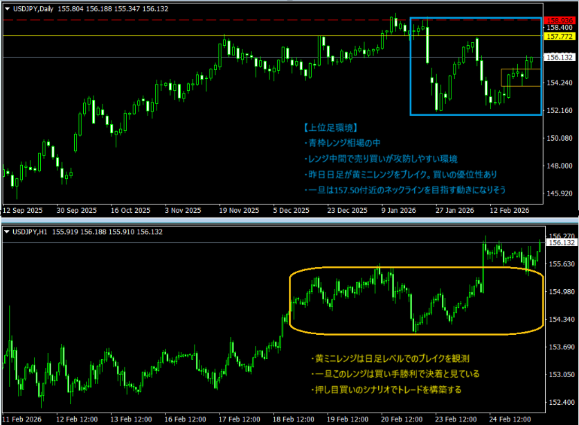 muchanteacher's tweet photo. 【USDJPY：本日2/25の見解】
■環境
・月足レベルのレジスタンス（赤,黄ライン）到達
・日足レベルの上昇トレンドが終了
・日足レベルレンジ相場（青枠）の環境
・レンジ内の黄ミニレンジ買い手勝利で決着 https://t.co/2cRx2xsY8q