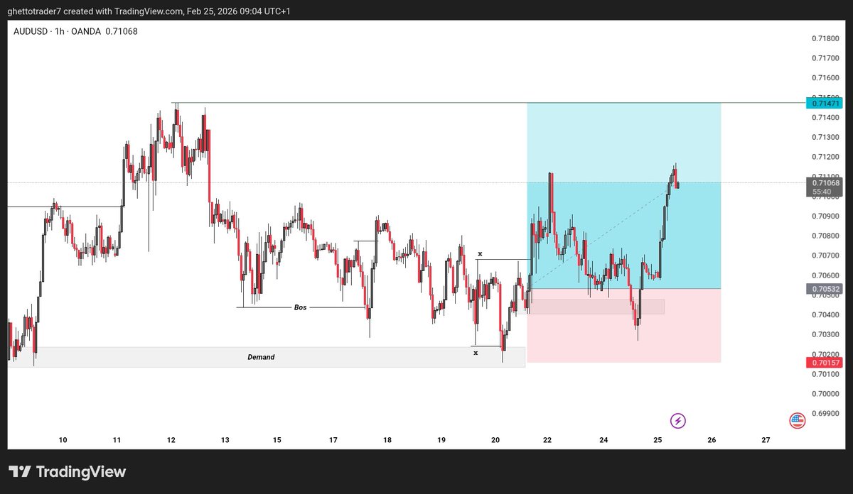 #AUDUSD not my favourite of Pair buh how far can we go 👀