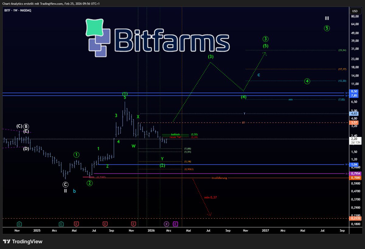chartanalytics0's tweet photo. $BITF - Aktien bleibt im bullischen Modus und steht an einem Punkt zur Bestätigung der Struktur. Welle Y fertig sofern wir 2,52 überschreiten und die Ziele bleiben bei min 17-29 USD um die grünen Strukturen zu beenden. Welle III hat höheres Potenzial und liegt über 71 USD. Invalidierung (0,70USD) und Ziele nach unten bekannt, siehe Chart.

#bitfarms #aktien #investieren