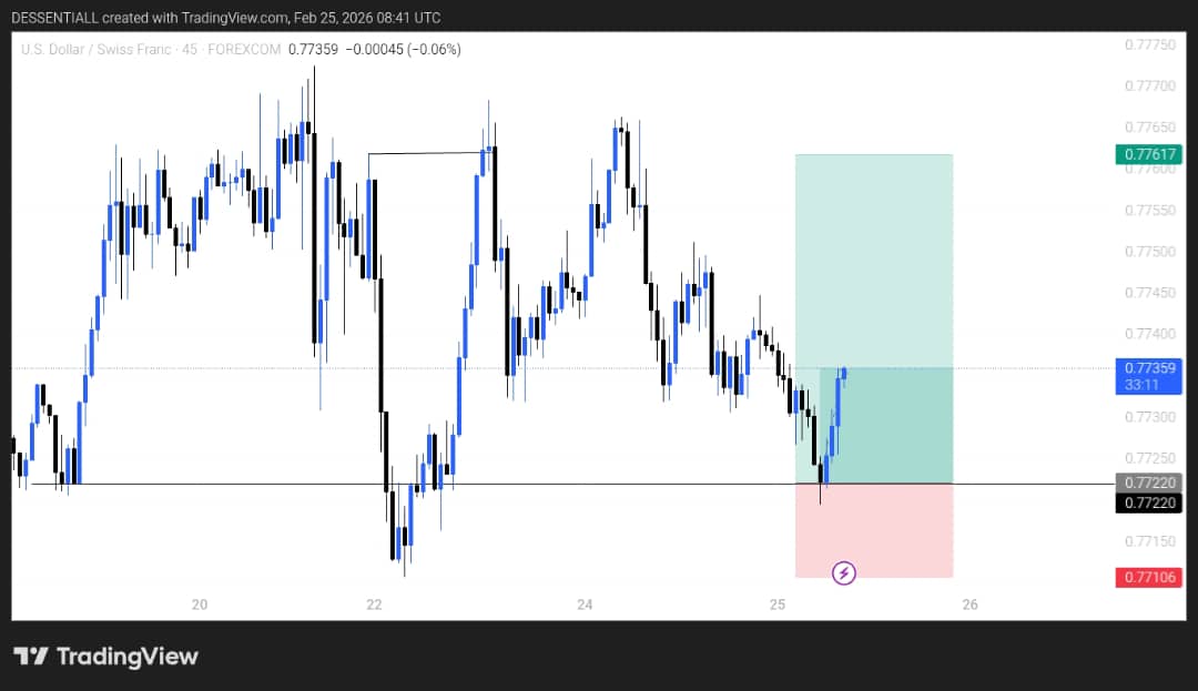 "Building the streak 📈
USDCHF playing nice 💡
Consistency > one-off wins 🔥
#ForexGame #ConsistencyIsKey #TradingMindset"