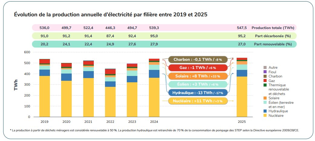 Le bilan électrique complet de RTE pour 2025 vient d'être publié, et fourmille de données et graphiques pour mieux comprendre la situation de surcapacité du système électrique français, créant des conditions très favorables au lancement d'un grand plan pour accélérer