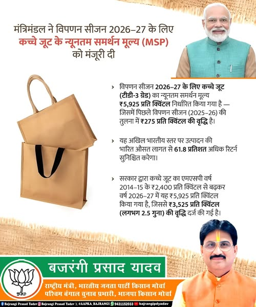 देश के #यशस्वी_तपस्वी_प्रधानमंत्री आदरणीय श्री  जी के नेतृत्व में जूट किसानों के हित में एक महत्वपूर्ण एवं ऐतिहासिक निर्णय लिया गया है।
केंद्रीय मंत्रिमंडल ने वर्ष 2026–27 के लिए कच्चे जूट का न्यूनतम समर्थन मूल्य (MSP) ₹5,650 से बढ़ाकर ₹5,925 प्रति क्विंटल करने की स्वीकृति
