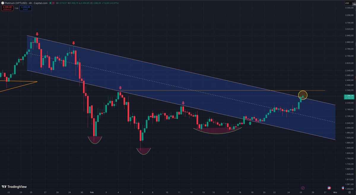 bozkaschi's tweet photo. #Platinum (4h) breaks out of the trend channel 👀 https://t.co/gvS3Y9ZV6g