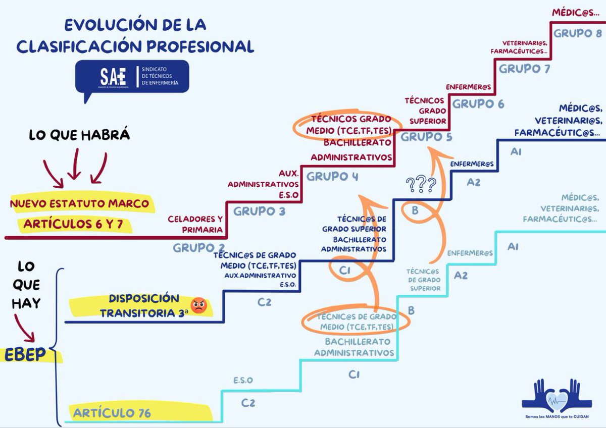 #SAE te explica la evolución de la clasificación profesional. 

🎙️Escucha nuestro audio explicativo aquí: youtu.be/Yf9vsRRBl4A

#SomosLasManosQueTeCuidan