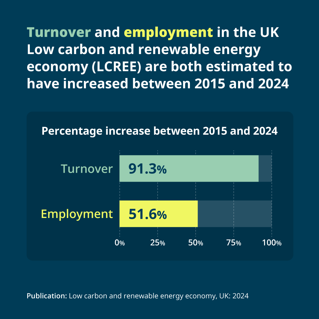 ONS's tweet photo. Estimates of the UK’s low carbon and renewable energy economy (LCREE) in 2024:

• Turnover was an estimated £77.0 billion, up £8.1 billion since 2023 
• Employment was an estimated 304,000 full time equivalents (FTEs), down 13,000 since 2023 

➡️ https://t.co/tCWcUedD97 https://t.co/JhNgDful0A