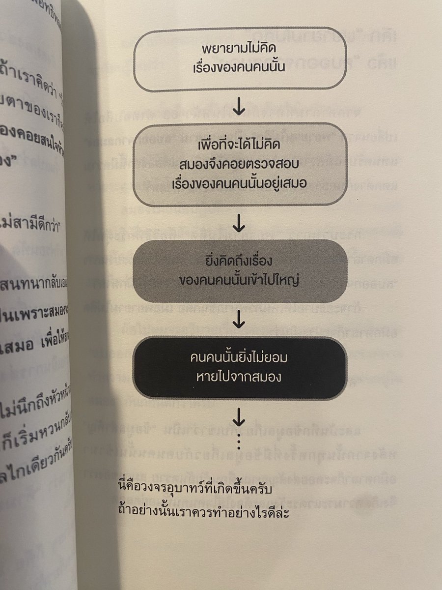 อ๋อเก็ทละ ยิ่งพยายามเลิกคิดสมองจะประเมินว่าอันตรายทำให้ยิ่งสนใจเป็นพิเศษ มันจะคิดว่าคนที่เกลียดคือคนสำคัญ enemies to lovers มาก555555 นี่คือเหตุผลว่าทำไมอยากลืมแต่กลับจำ 

เล่มนี้มีวิธีการแฮ็กสมองด้วยการ“ลบออก” ที่เวิร์คกว่าการเลิกคิดแน่นอน แก้ปัญหาจากสมองตรงๆเลยเริ่ดมาก