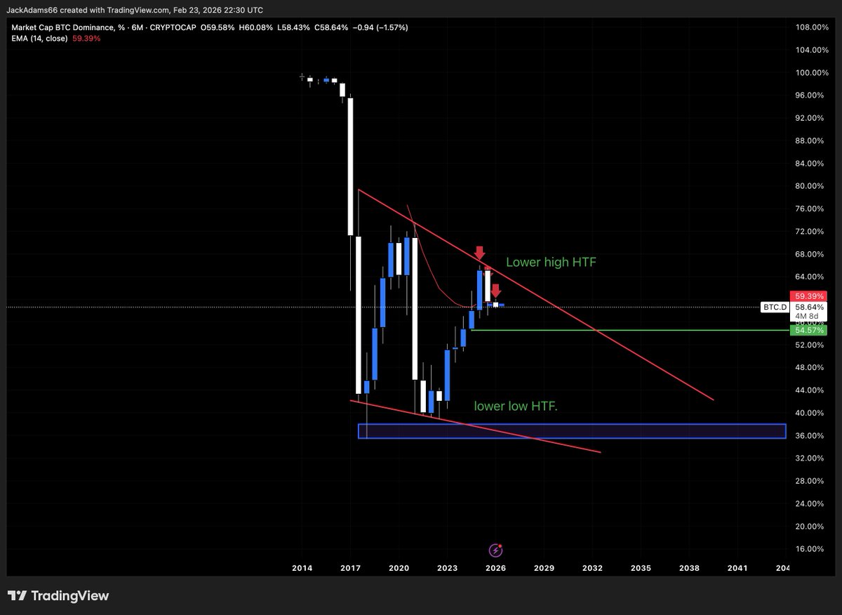 Bitcoin Dominance – Alt Season Outlook (6M + Monthly + Weekly)

This is the big one. Alt-season questions — here’s the answer.

On the 6-month chart, BTC dominance is clearly in a long-term bearish structure. We’ve printed a lower high and previously made a lower low. That alone