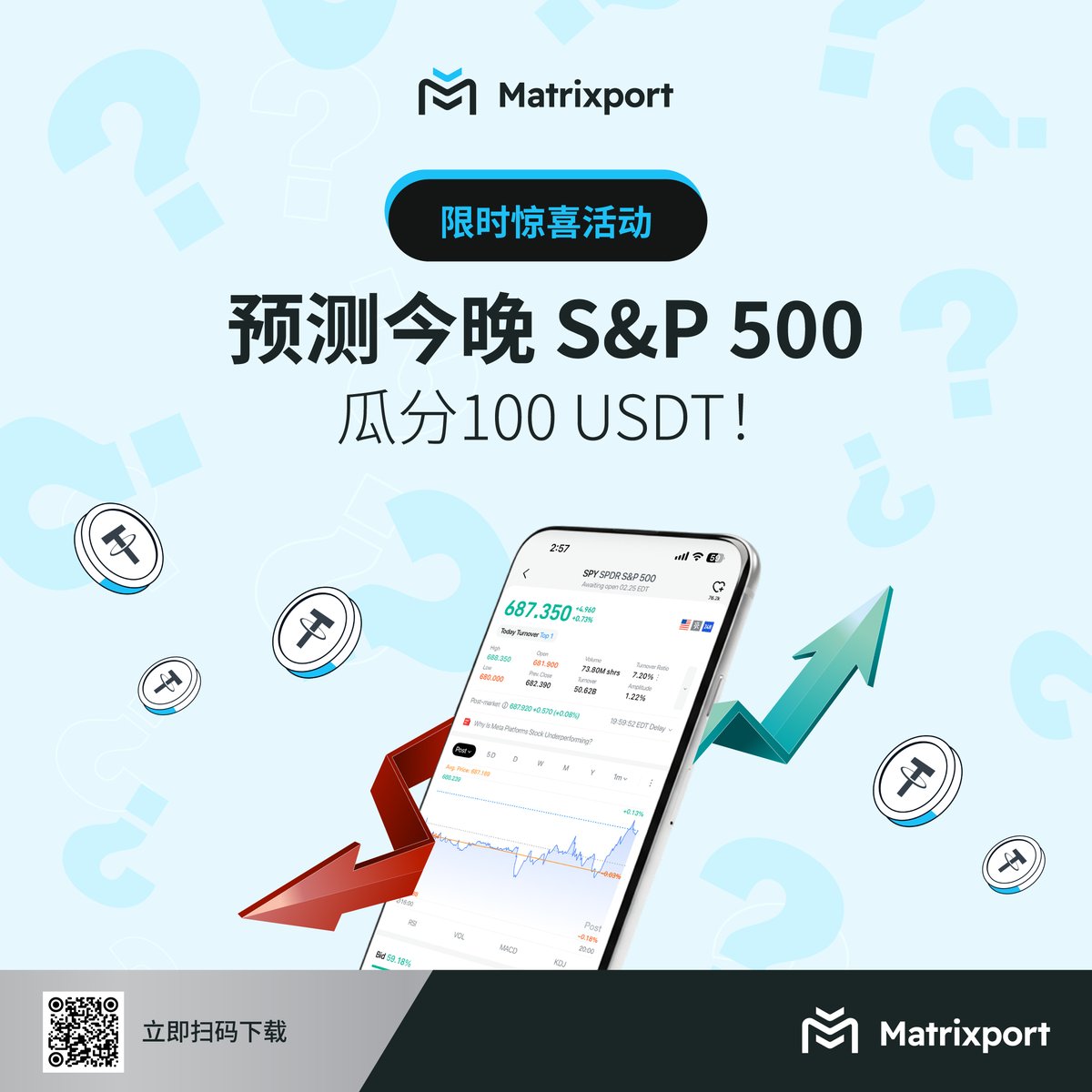 🎁 Matrixport 限时活动：预测今晚 S&amp;P 500 走势 

特朗普发表 2026 年国情咨文（SOTU），释放美国经济、产业与政策方向的最新信号。随着强调美国进入新一轮政策与增长转向阶段，以及经济黄金时代等表达，市场对后续政策预期关注进一步升温，今晚美股又将如何演绎？  

参与方式：