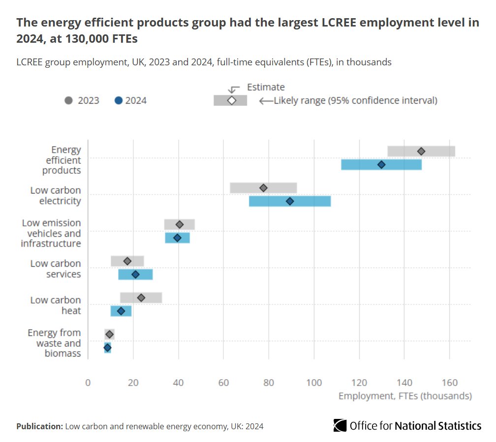 ONS's tweet photo. The energy efficient products group accounted for the largest share (42.8%) of total LCREE employment, with 130,000 FTEs.

The low carbon services group saw the largest percentage increase in employment since 2023, rising from 17,600 to 21,200 FTEs, a 20.5% increase. https://t.co/OOe0VNgCoi