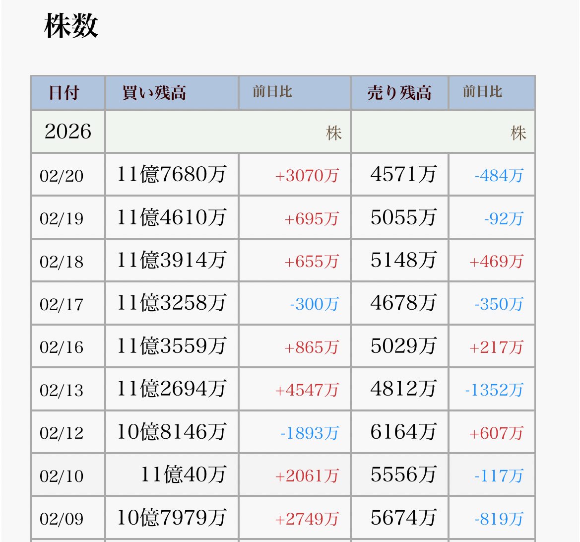 nikkei_4451's tweet image. 裁定買い残は間も無く12億株　どこまでやるのか