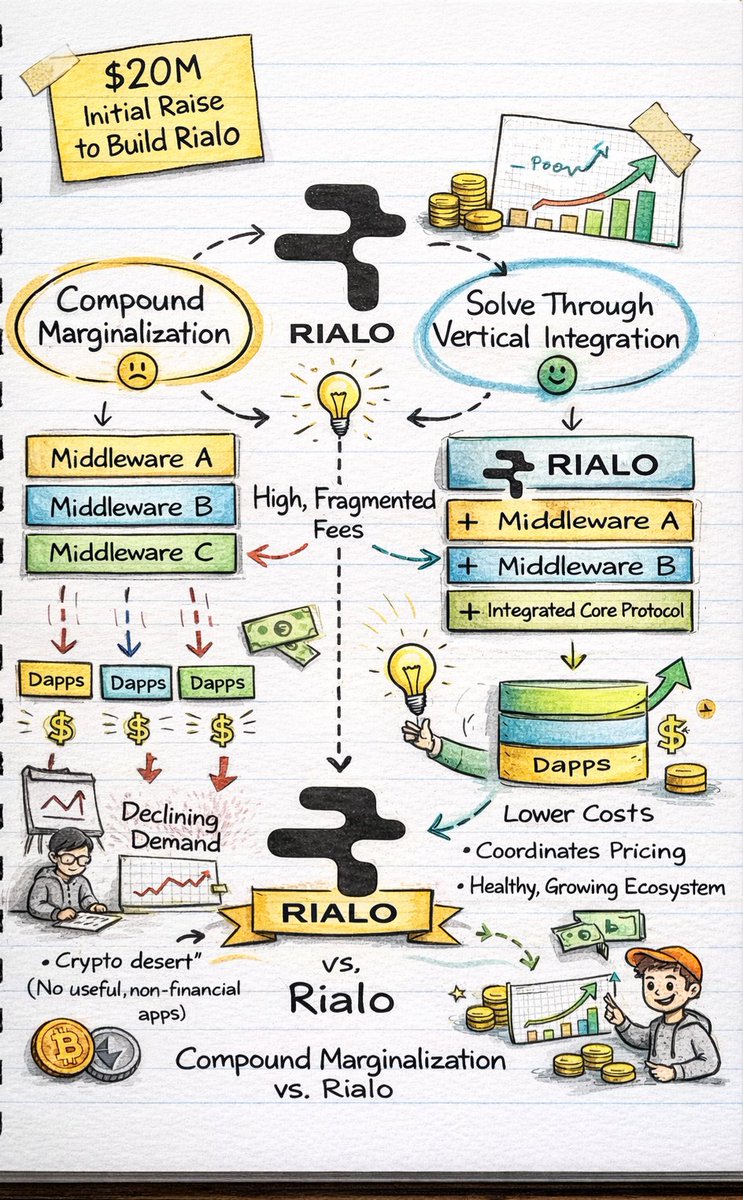 Everyone says crypto apps are expensive because of gas.
That’s not the full story.
There’s a deeper problem most people ignore.

Behind every app, there’s a stack:
Oracles, Indexers, Automation, Bridges.
Each one charges its own fee.

One fee isn’t the issue.
But when you stack