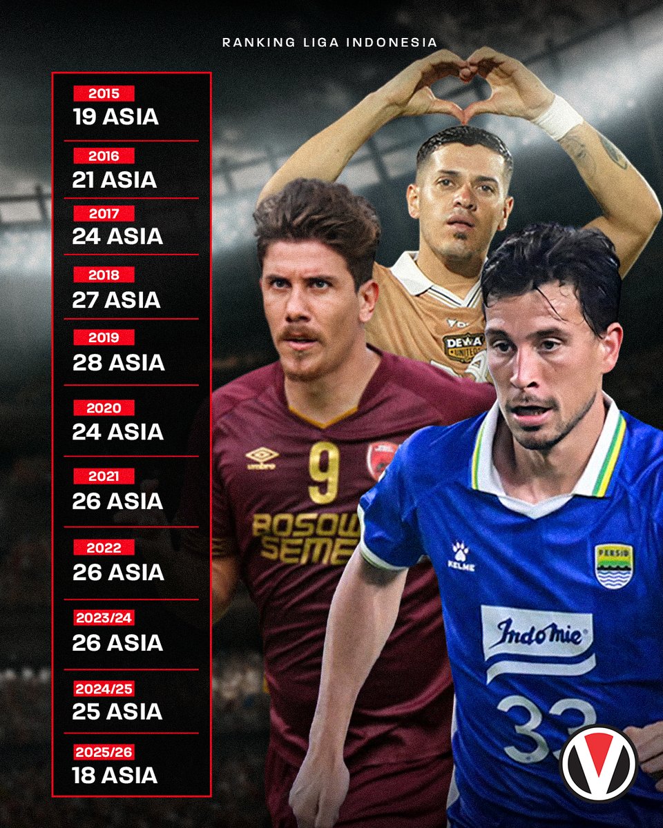 Liga Indonesia’s AFC Club Competitions Ranking over the last 10 years 📊

📸 <a href="/vivagoal_idn/">Vivagoal</a>