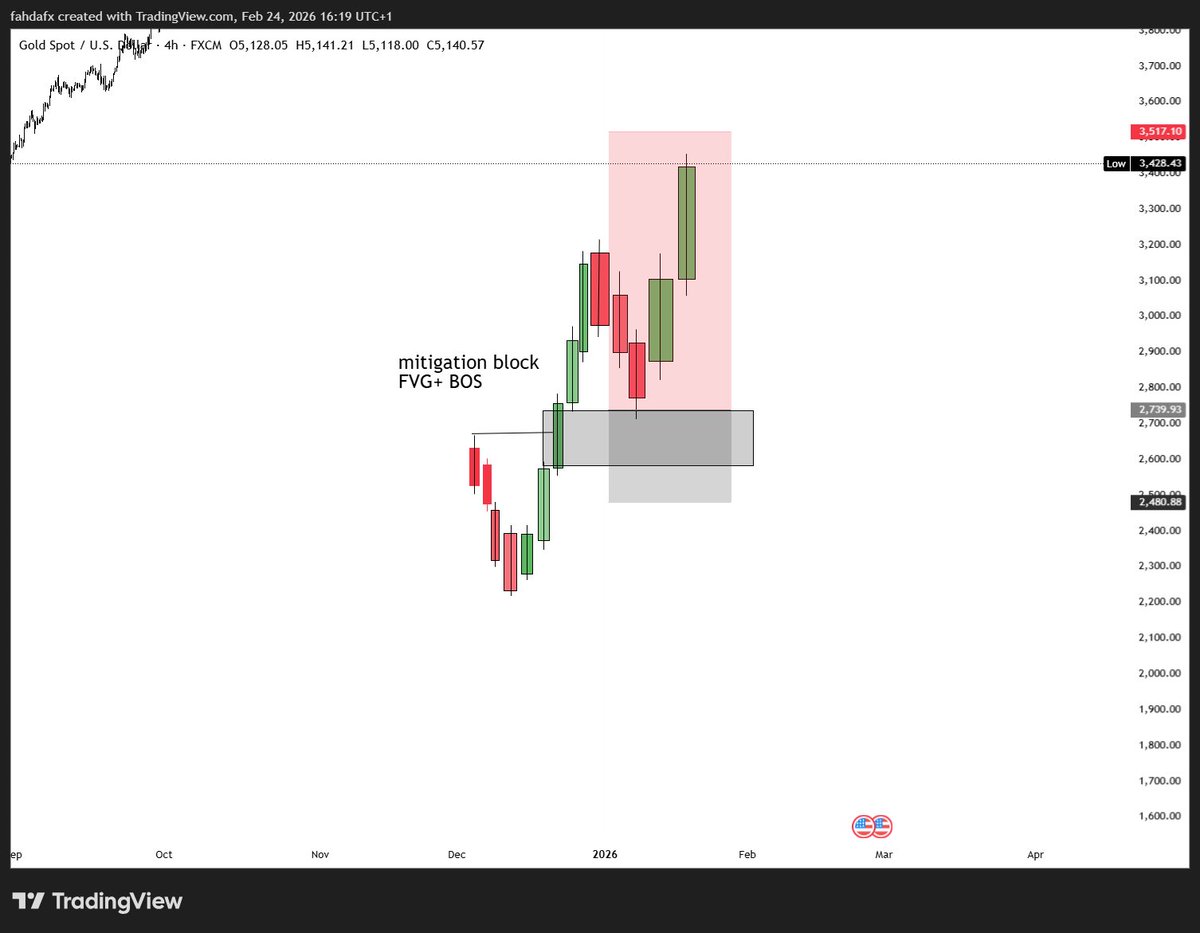 TP hit non taken, still testing MITIGATION BLOCKT
GM CT