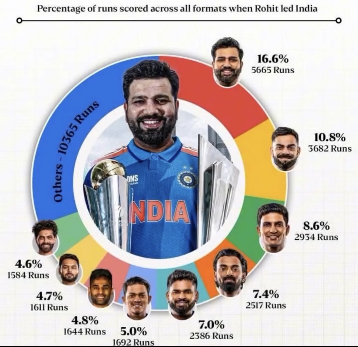 This is for those who say Virat Kohli played the biggest role in both trophies and Rohit Sharma did nothing.

He scored more than 5665 runs in his captaincy (146 matches)

In ODI
56 mat || 2506 runs || 111 SR || 55 avg

In t20i
62 mat || 1905 runs || 149 SR || 35 avg

In test
24