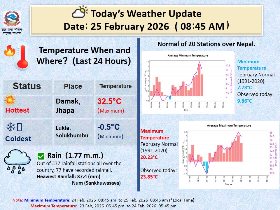 Climate Analysis Section, DHM tweet media