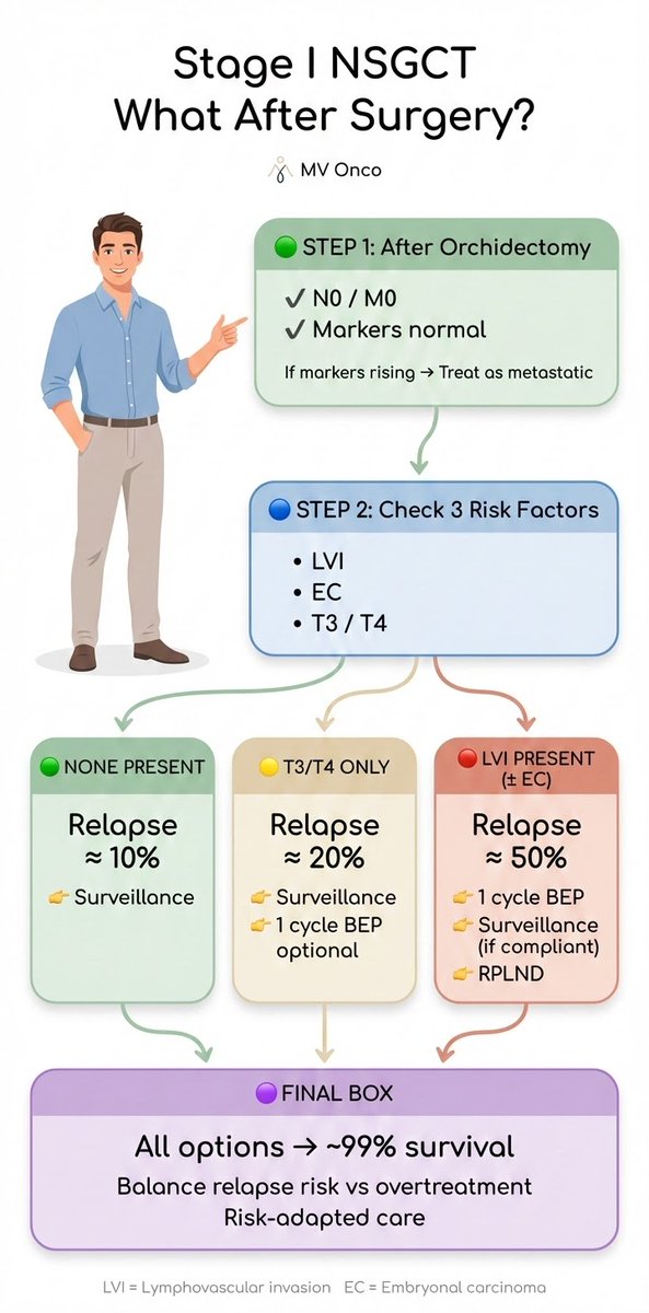 Stage I NSGCT after surgery 👇
First, check 3 risk factors:
• LVI
• EC
• T3/T4
If none → relapse ~10%
If T3/T4 only → ~20%
If LVI or EC → relapse ~50%
Good news: cure rates ≈99% with all options.
#MVOnco #TesticularCancer #NSGCT