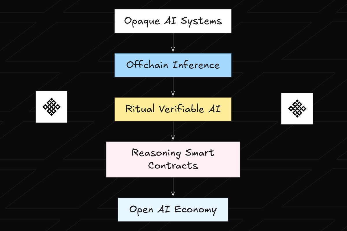 AI is powerful.
Blockchains are trustless.

But right now, they mostly live in different worlds.

That’s the space Ritual is exploring.

Most chains are built for simple logic.
AI happens somewhere else.
We patch things together with oracles.
And hope nothing breaks.

Ritual