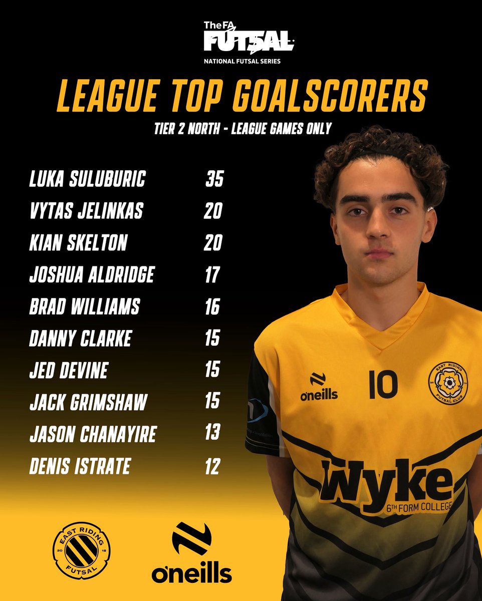 Tier 2 North Top Goalscorer’s

It must be <a href="/LukaSuluburic/">Luka Šuluburić</a> week as it’s time to see the current goalscorer standings. Luka is in a league of his but we do have 4 other players in the leagues top 10.

#BlackNYellow