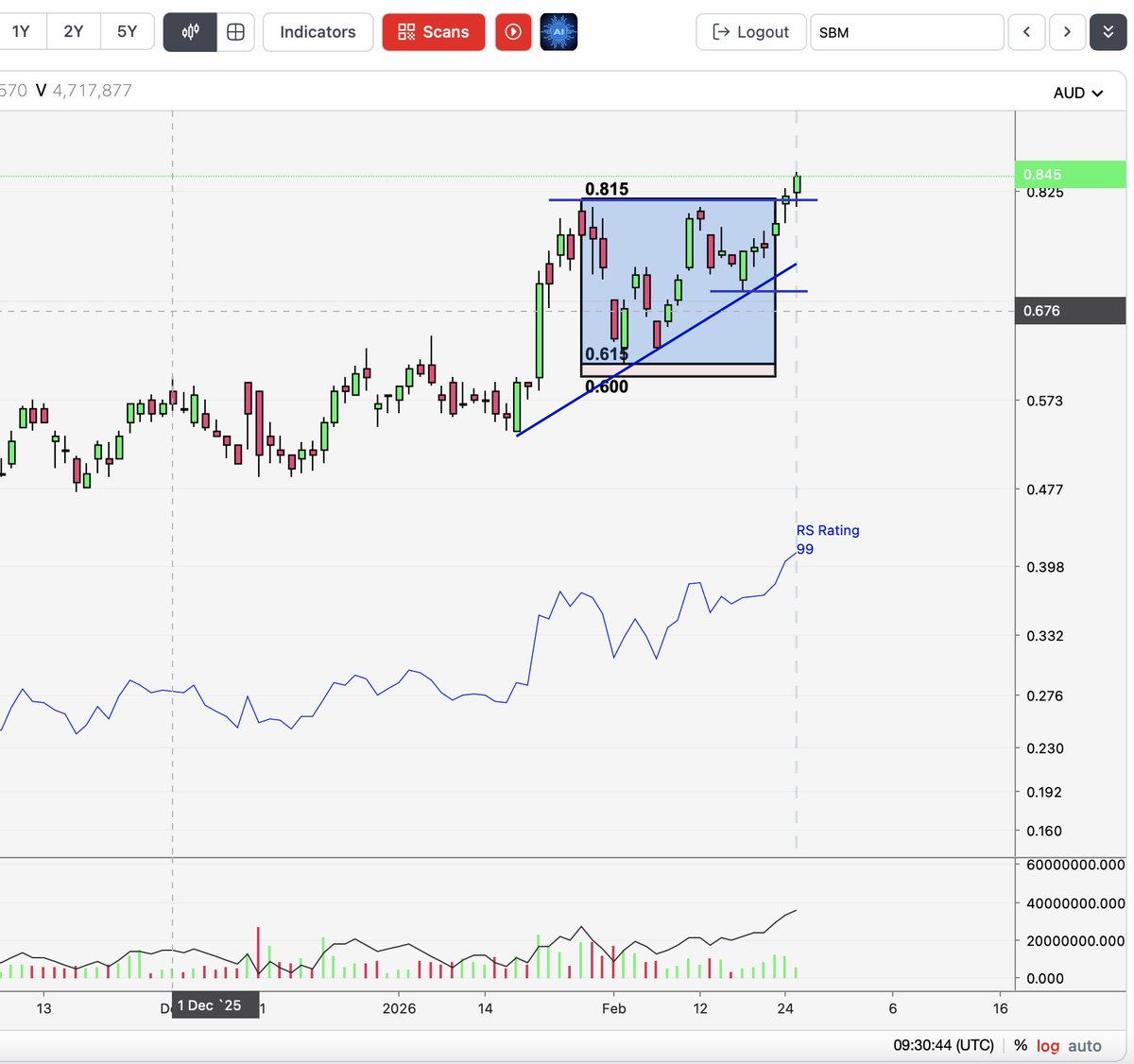 Breakout Wednesday is out for members...
$BHP $WIRE $RIO $CBA
protraderscans.com