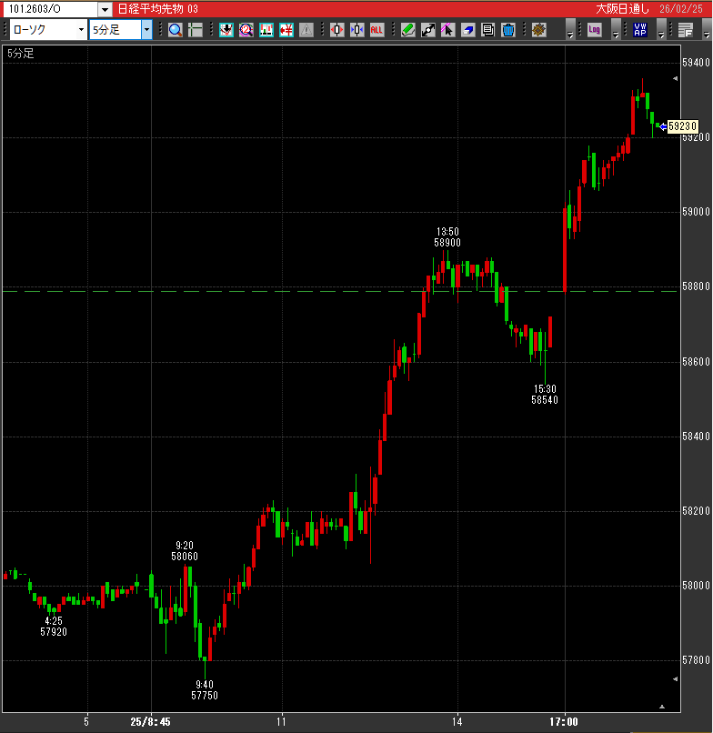 日経先物⤴️「一時59,330円」史上最高値

昨日の朝、56,700円程
👉️+2,600円高(´･ω｀･)ｴｯ?　考えるな感じろ