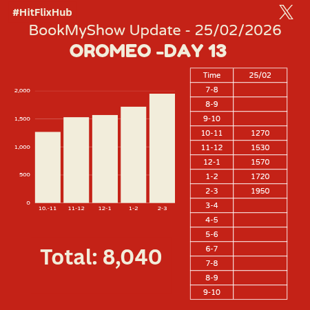 #ORomeo – D13 (Feb 25 | 3 PM)

2-3: 1,950
Today’s Total: 8,040
🎟️BOGO Offer