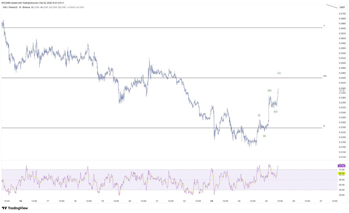 BTCCMB's tweet photo. Depends a bit on the broader market of course, but there is quite a chance that the bottom (may it be local or overall) for $CRV is in.
I am waiting for this 5 wave impulse on the LTF to wrap up and correct. This is where I enter and let it run with stop at the beginning. https://t.co/kvCeGizWd0
