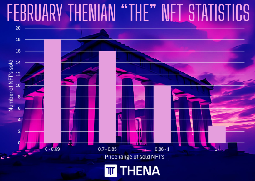‼️February <a href="/ThenaFi/">THENA</a> "Thenian" NFT stats ‼️

- Total NFTs sold: 47
- Total Sale volume: 37.1 BNB
- Lowest sale: 0.65 BNB
- Highest sale: 1.25 BNB

If you believe in Thena’s long-term vision, owning a Thenian NFT isn’t just a flex - it’s a strategy 💜

Check out the collection on