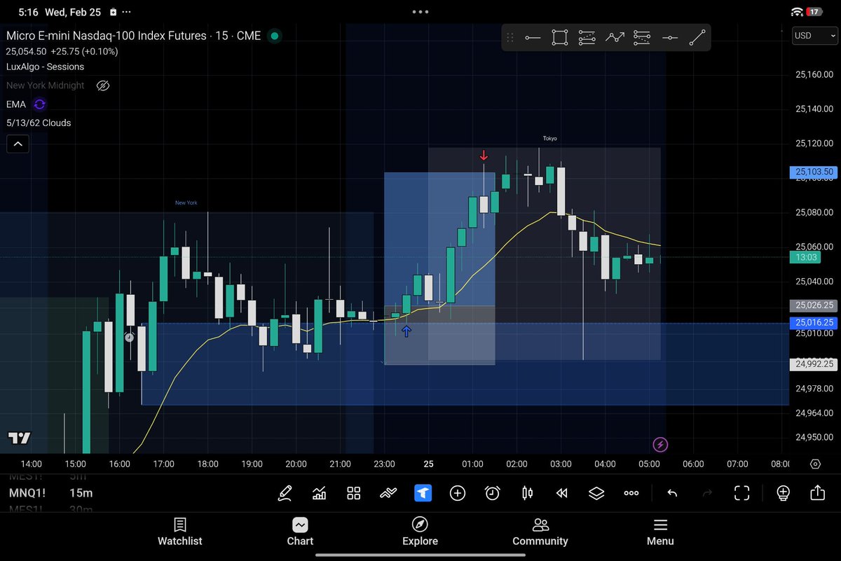 MikeAkisanya's tweet photo. Most beginners chase breakouts. Experienced traders wait for reclaim, continuation, and pullback into prior levels. Patience wins every time. https://t.co/1me5qtP1Pl