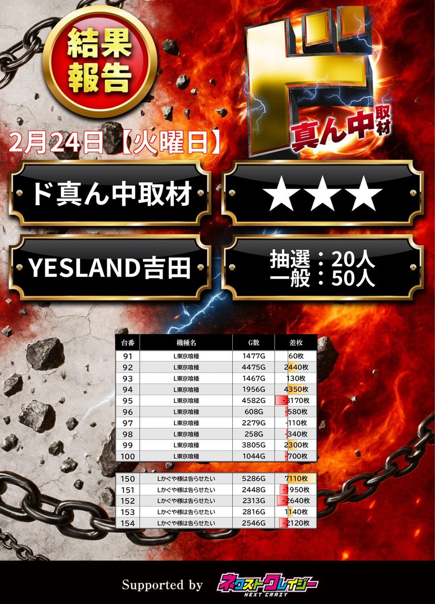 2/24 ド真ん中取材(★★★)
🏢 YESLAND吉田

📝調査結果まとめ
　91~100 東京喰種
　150~154 かぐや様

#YESLAND吉田レポート
#PR