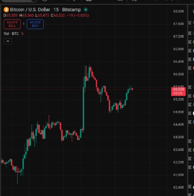 useless___X's tweet photo. $BTC Rebond propre après la correction, la structure court terme redevient haussière.
Je vise la zone des 64 850 comme première cible si le momentum tient.
Invalidation sous le dernier plus bas local.
#ZoomexParlonsCrypto @ZoomexFR https://t.co/UP5cOLgaUw