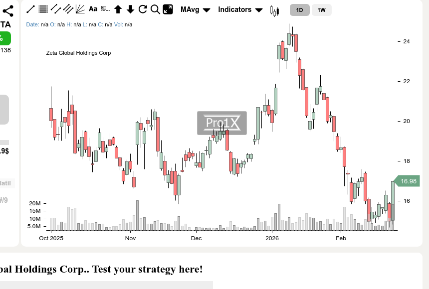 Breakout mode activated: $ZETA looks ready for more upside as it clears key hurdles.
Pre market: 17.54$ 🟢 +0.5600 (+3.30%)

Where do you see the next support level? 🧱

Analysis &amp; targets in our bio 👆

#ZetaGlobalHoldings
