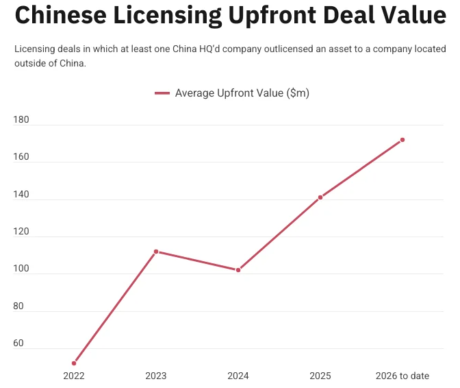 TalkingPharma's tweet photo. The average upfront for a licensing deal between a Western biopharma and its Chinese counterpart increased 230% from $52M in 2022 to $172M in 2026.
https://t.co/4yCpKC978k https://t.co/Di3QCcyJz8