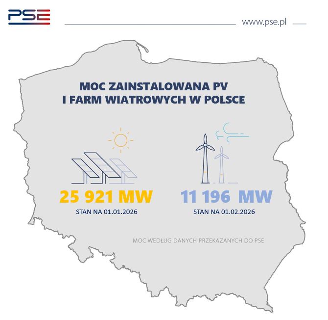 pse_pl's tweet image. Moc zainstalowana farm wiatrowych i #PV przekroczyła 37 GW #OZE