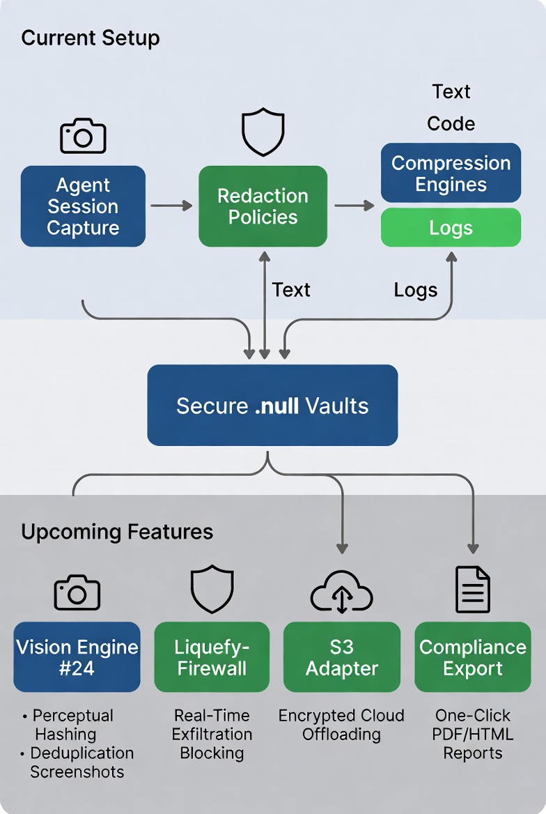 Liquefy + <a href="/openclaw/">OpenClaw🦞</a> 🦞 is already killer for heavy agent runners in 2026.

Sessions bloat fast: traces, logs, JSON everywhere. Creds/PII leak raw. Disk cries.

Liquefy locks it down local-first:
- Packs full runs into verified .null vaults
- Domain-tuned compression crushes agent