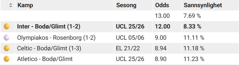 OddsNet's tweet photo. Glimts prestasjon mot Inter er utvilsomt blant de beste noensinne i norsk fotball, men hvordan måler de seg i en historisk kontekst?

Vi har sett på de største overraskelsene til norske lag i Europa. Glimts seier i Milano kvalifiserer bare til 2. plass på listen.

Kan du gjette hva den største overraskelsen er? 🔥