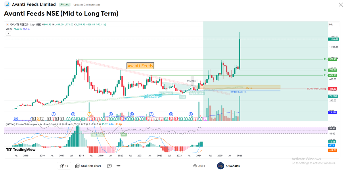 KRSC111's tweet photo. #Avantifeeds 
498 Rs to 1300+ Rs Today 
All Targets are achieved.  

#TradingView #BreakoutStocks
LINK 🔗 
https://t.co/KuHlRYGmuf https://t.co/mtiAreNJav