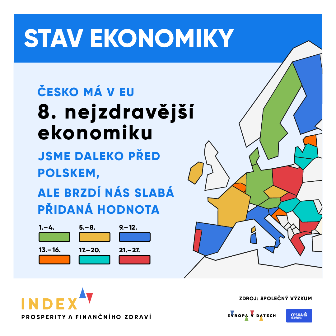 evropavdatech's tweet photo. 💪 Česko je nejúspěšnější postkomunistickou ekonomikou v EU. 🇨🇿🇪🇺

Spolu se Slovinskem jsme dlouhodobě v čele transformovaných ekonomik a letos jsme se umístili na 8. místě v EU. Zpomaluje nás ale nízká přidaná hodnota.

Přečtěte si více v naší analýze ➡️ https://t.co/HNZacXfAfC https://t.co/Xf17JQ3OL0