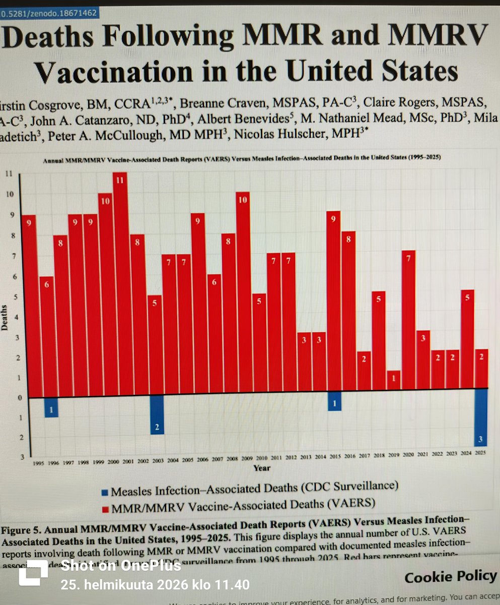 PSLRauli's tweet photo. Vuodet 1995 – 2025 käsittävä tutkimus USA:sta osoitti, että tuhkarokkorokotukseen liittyviä kuolemia on paljon enemmän kuin itse rokkoon liittyviä. Tutkimus sensuroitiin nopeasti ”kansanterveydelle vaarallisena”. https://t.co/5jK1a4tUiE