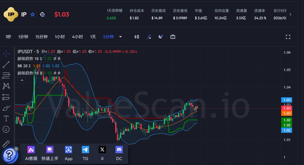 $IP 还在1.00-1.05死磕，地板反复试探，锤头线一堆，量开始偷偷放大，MACD眼看要金叉。
解锁延期，卖压基本清空。AI+知识产权这故事没凉，市值3-4亿刀，弹性大得很。
高位套牢的割了，现在低位趴着的才有机会翻身。恐惧时贪一把，趋势一起来直接起飞。