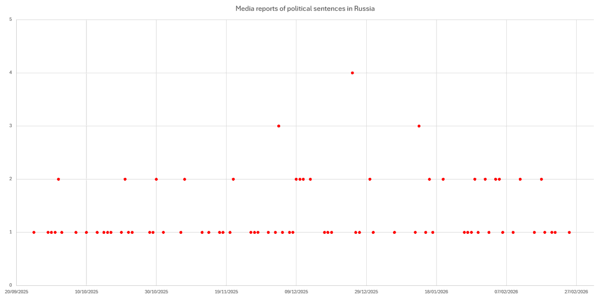 RepulsLab's tweet photo. Political sentences in Russia
Политически мотивированные приговоры в России
#Russia #dictatorship 
Observation period: September 25, 2025 - February 25, 2026.
Number of days with reports of political sentences: 74.
Number of reports of political sentences: 99. https://t.co/qpp7oxhM3g