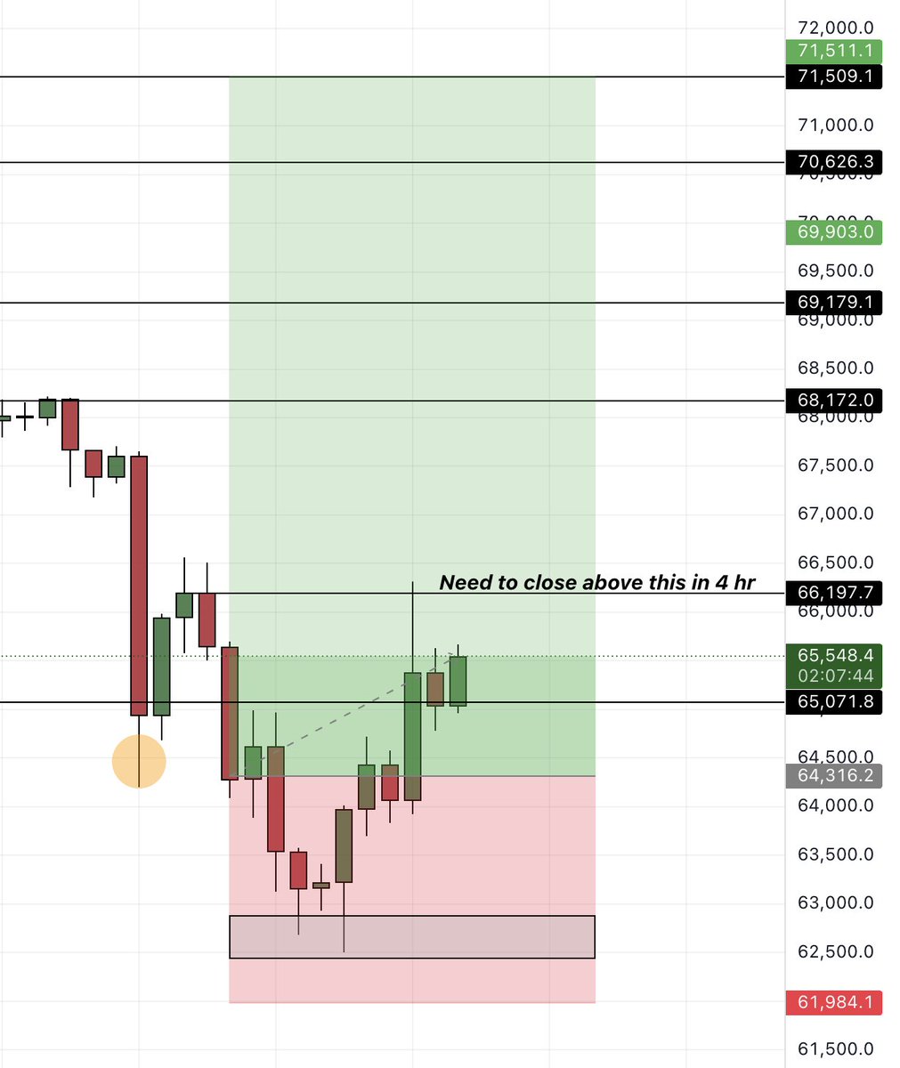 $BTC

For 68K and 71K we need to close baove 66200$ in 4hr tf else we might test BE once again

Also something imp to look here

Upper liquidiity 68K to 71K is as far as lower liquidity 62K to 59K and we are in between so everything will ends up how we will close in 4 hr tf