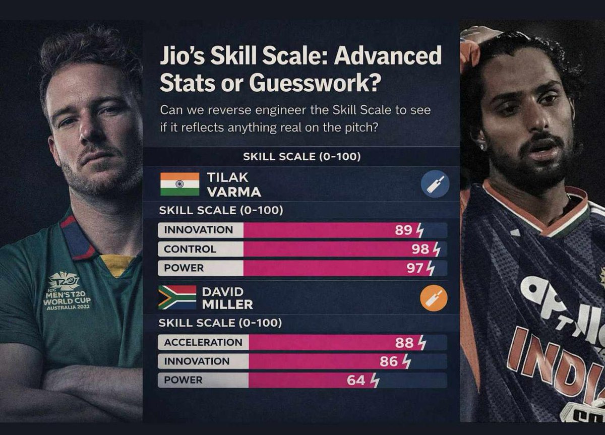 🚨NEW ARTICLE🚨

Jio's Skill Scale seems like a joke, especially when you say Tilak Varma is 33% better at power hitting than David Miller.

So, we did what we do. We reverse-engineered the hell out of it.

✍️ <a href="/taniiishh/">Tanish</a> 

Read it at bestofcricket.substack.com/p/jios-skill-s…