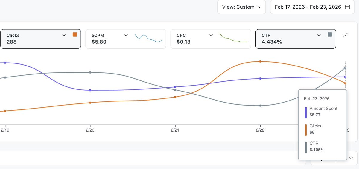VGurachek's tweet photo. My Reddit ad got 4.4% CTR. Industry average is 0.5%.

I thought I was a genius.

37 dollars. 288 clicks. 1 signup. They left after 20 seconds.

I am not a genius. https://t.co/37urOtcUjb