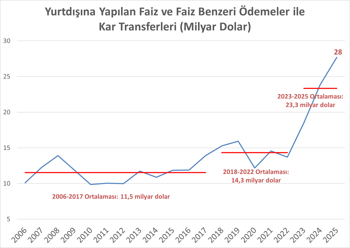 Uzun zamandır dile getirdiğimiz bir hususu, Merkez Bankası Ödemeler Dengesi verileri de artık çok net biçimde ortaya koyuyor:

“Bu ülkenin kaynağı oluk oluk yurtdışına akıyor.”

📊 Ödemeler dengesinin yatırım geliri/gideri kalemine baktığımızda;
yurtdışına yapılan kâr