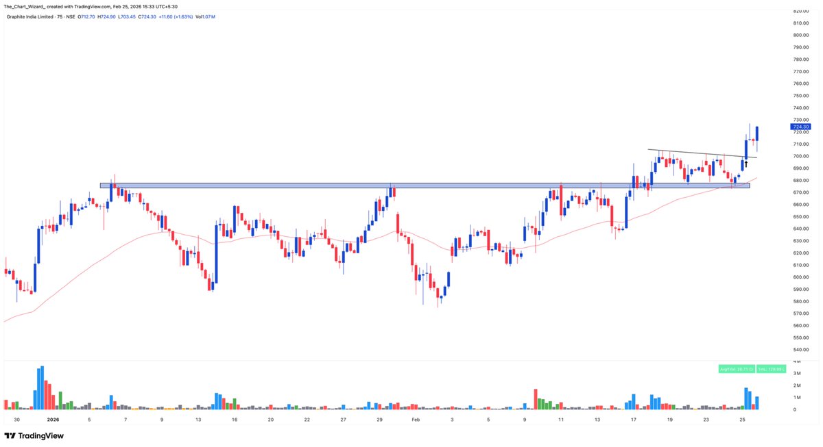 _ChartWizard_'s tweet image. #GRAPHITE 

Added at 697 today with day low as stop.